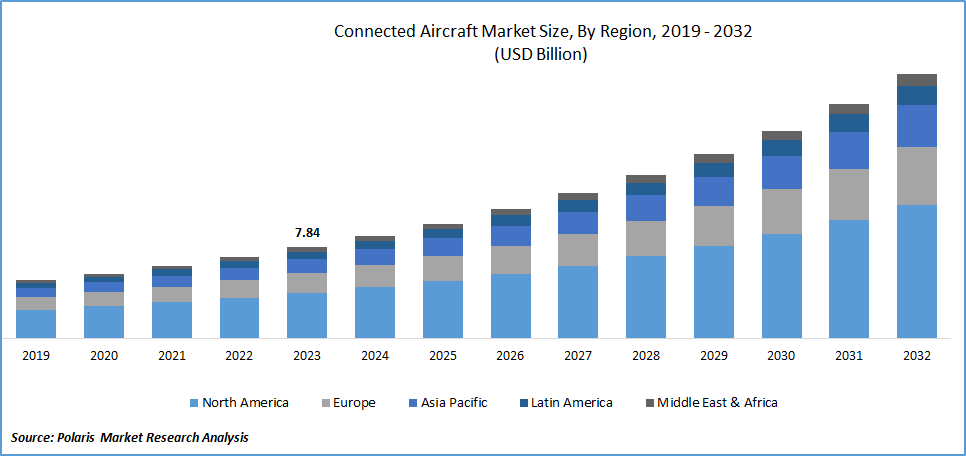 Connected Aircraft Market Size